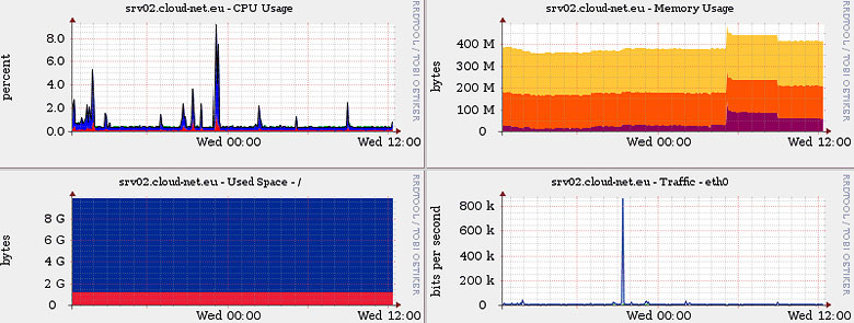 Linux Server Monitoring